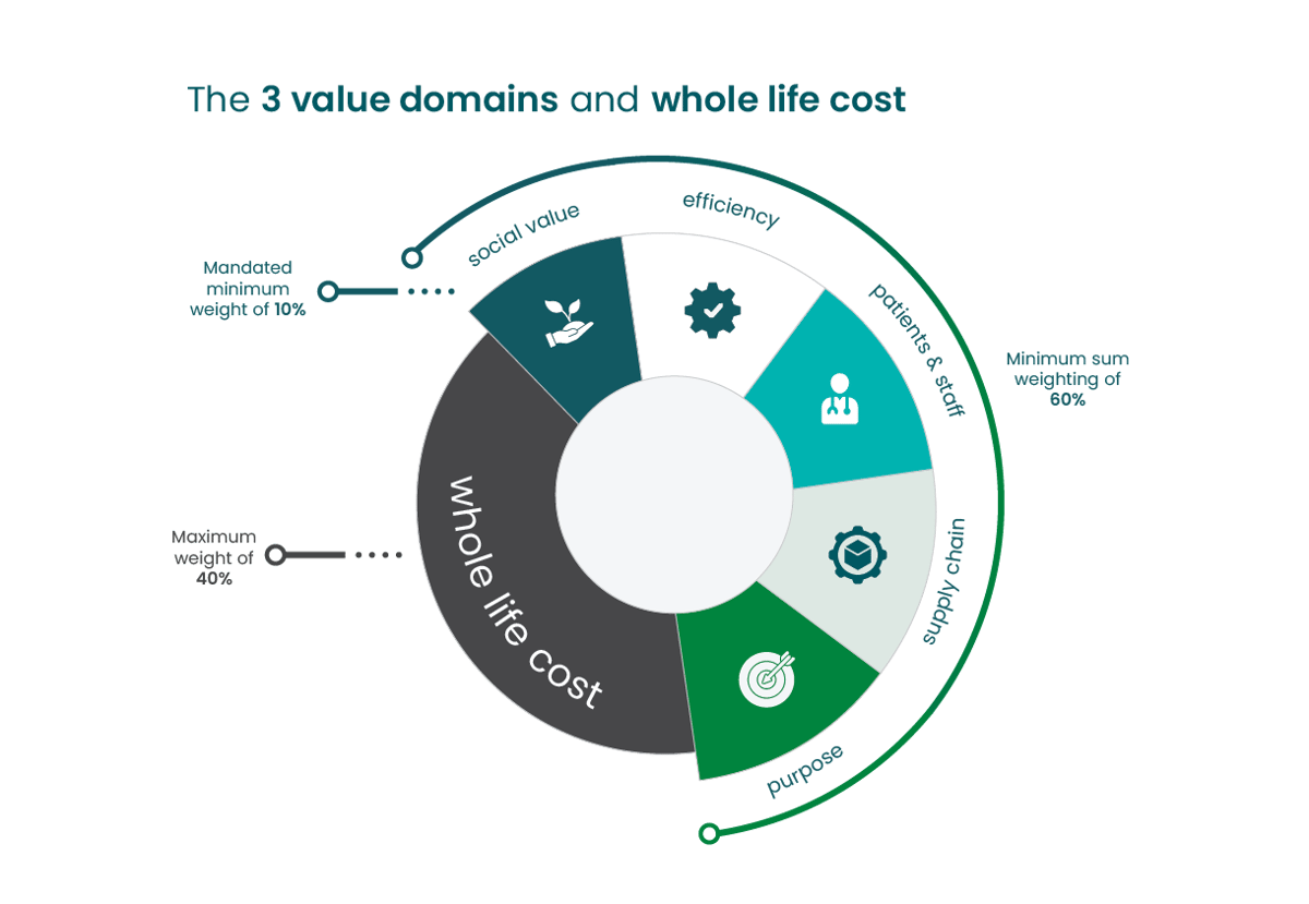 DDC Switch & Save. 5 Value domains and whole life costs