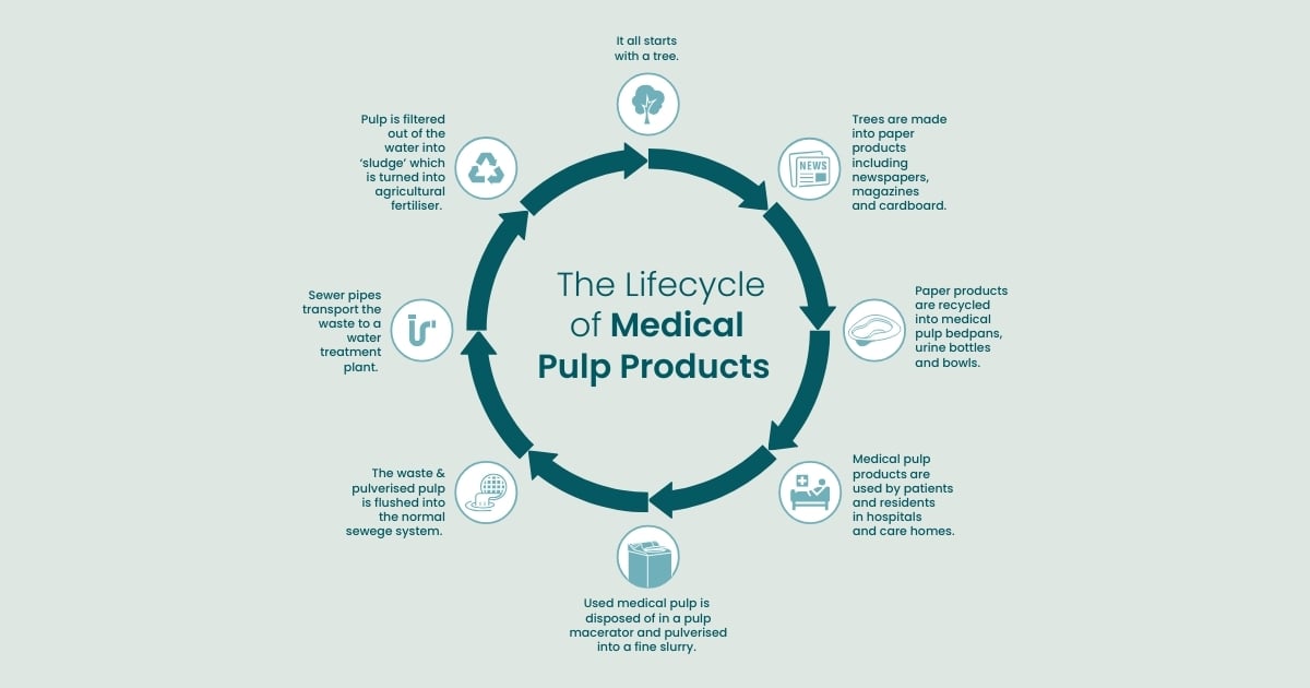 The Lifecycle of medical pulp products (5)